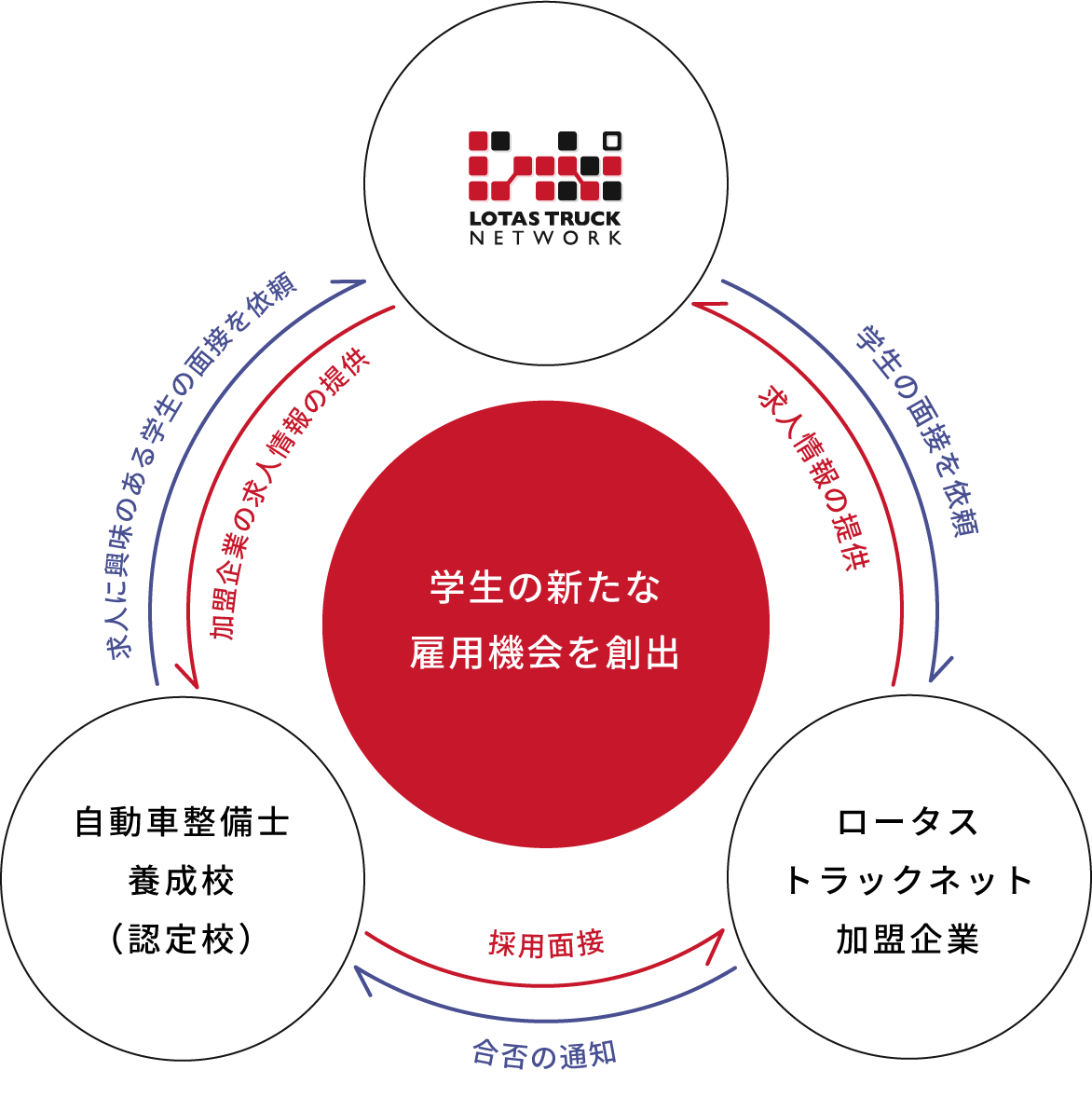 ロータストラックネットは、ロータストラックネット加盟企業からの求人情報を自動車整備士養成校（認定校）へ提供することにより、学生の新たな雇用機会を創出。ロータストラックネット加盟企業へ自動車整備士養成校（認定校）から求人に興味のある学生の面接を依頼します。